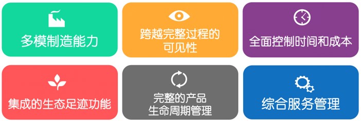 制造业关键收益